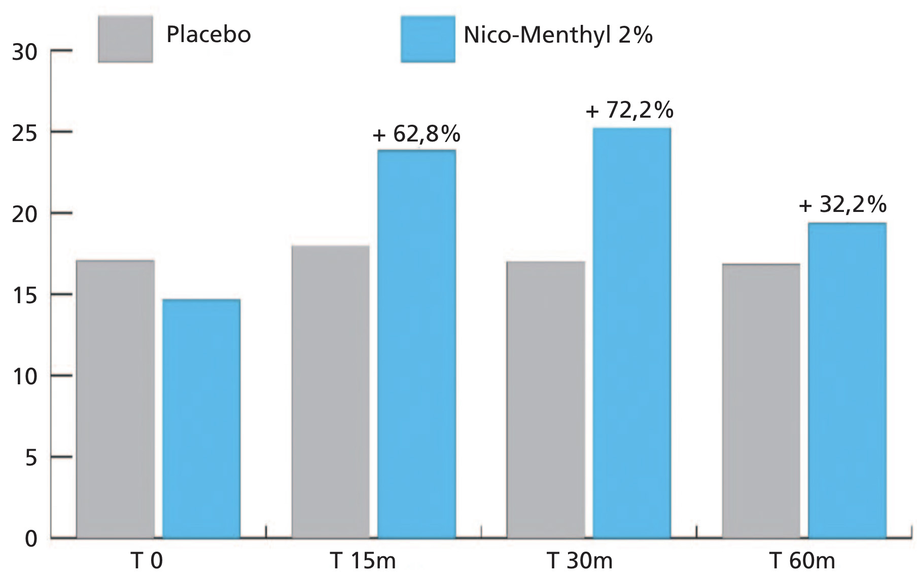 Figure 1 - Summary chart of the placebo controlled clinical and instrumental assessment test of the effect of a cosmetic product containing 2% Nicomenthyl® on the superficial cutaneous microcirculation. Figure 1 - Summary chart of the placebo controlled clinical and instrumental assessment test of the effect of a cosmetic product containing 2% Nicomenthyl® on the superficial cutaneous microcirculation.